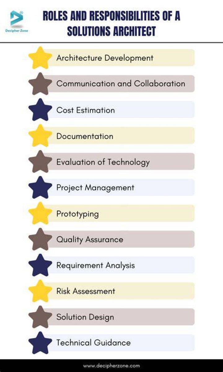 What are the roles and responsibilities of a solution architect?